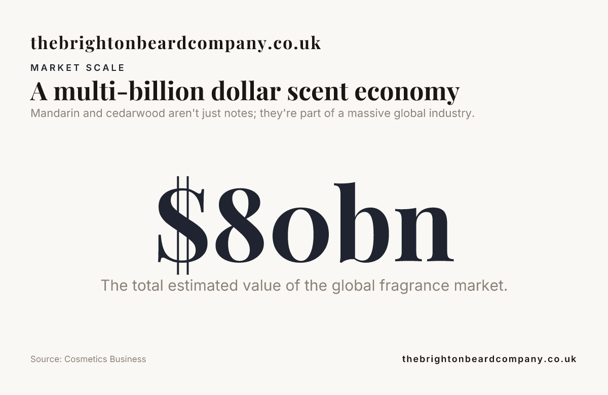 A multi-billion dollar scent economy — data from Cosmetics Business