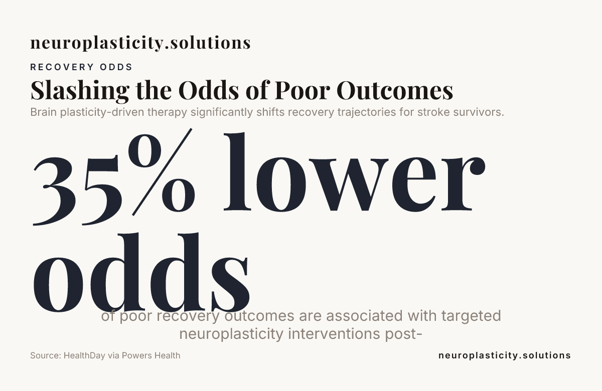 Slashing the Odds of Poor Outcomes — data from HealthDay via Powers Health