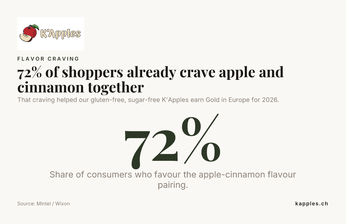 El 72 % de los compradores ya siente antojo de la combinación de manzana y canela — datos de Mintel / Wixon