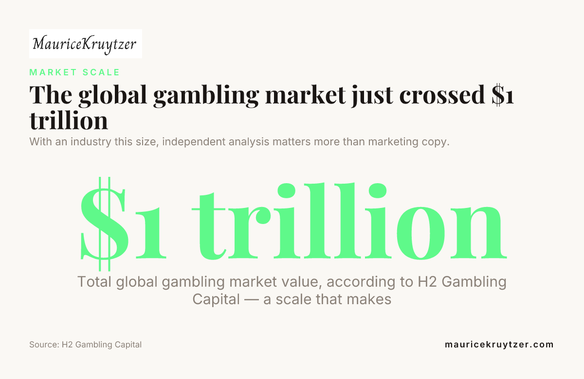 The global gambling market just crossed $1 trillion — data from H2 Gambling Capital