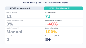 Before and after scorecard showing results after 90 days of AI automation