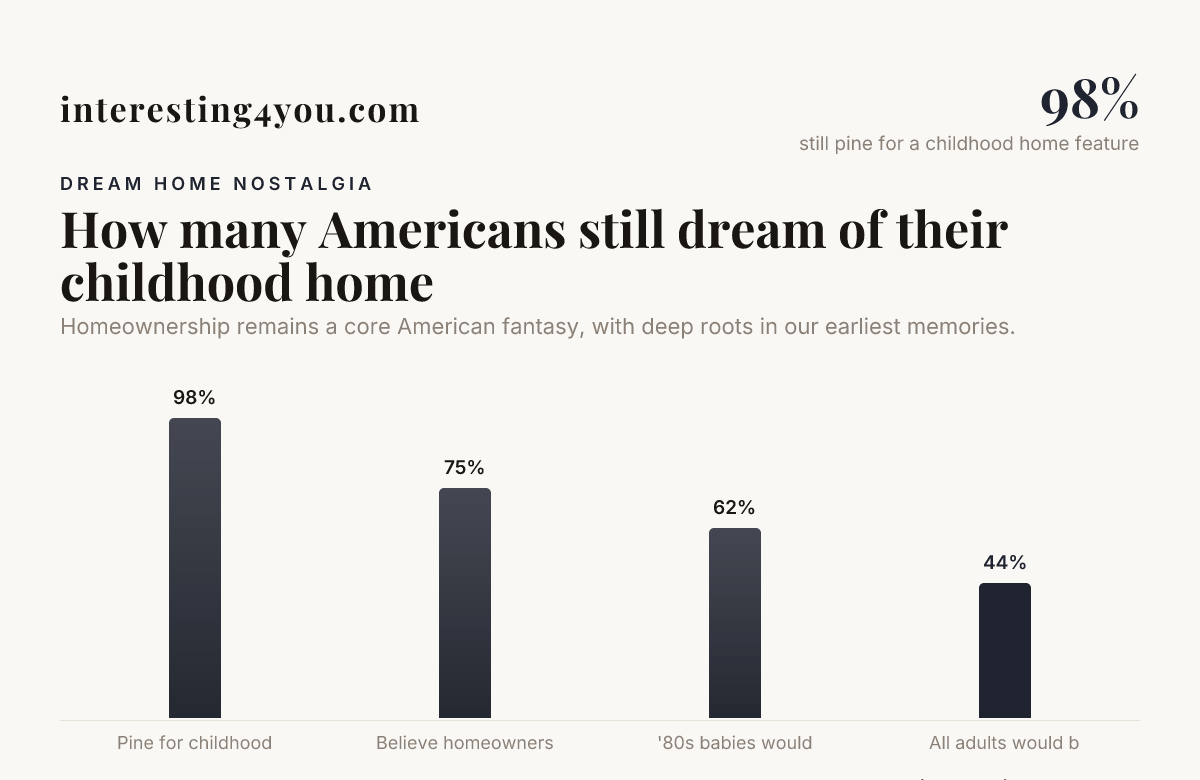 How many Americans still dream of their childhood home — data from Zillow Mediaroom, Realtor.com
