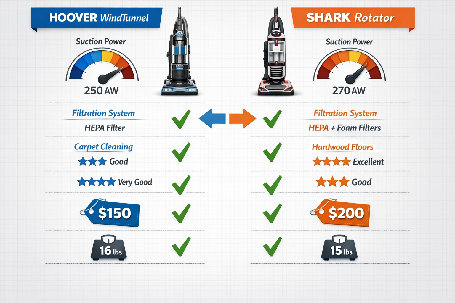 Shark and Hoover vacuum comparison infographic