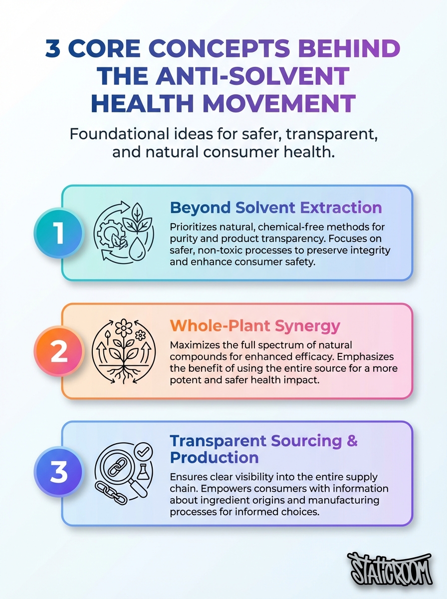 Infographic illustrating the 3 core concepts behind the 'Anti-Solvent' Health Movement.