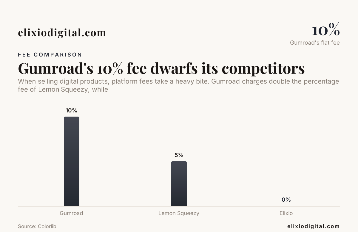 Gumroad's 10% fee dwarfs its competitors, data from Colorlib