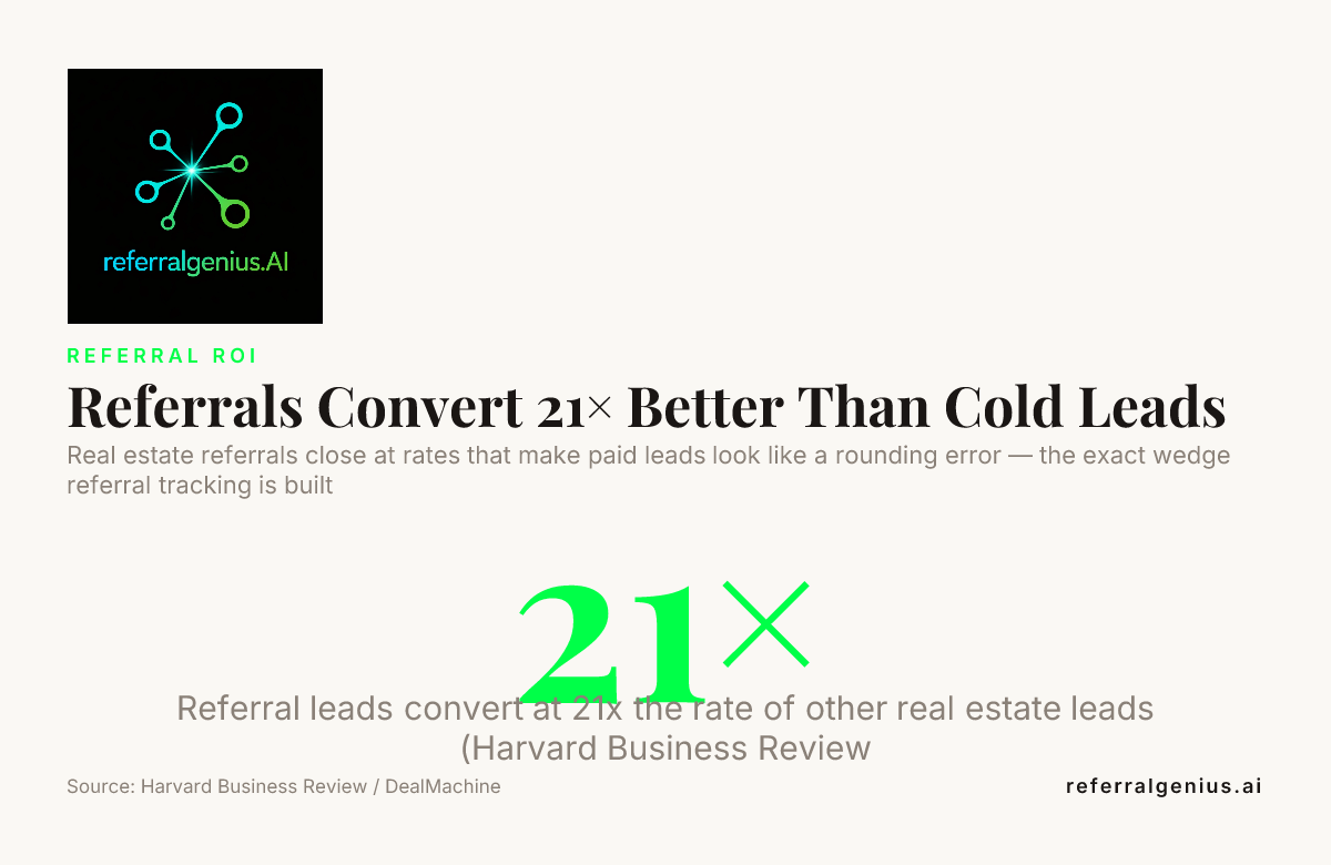 Referrals Convert 21× Better Than Cold Leads — data from Harvard Business Review / DealMachine