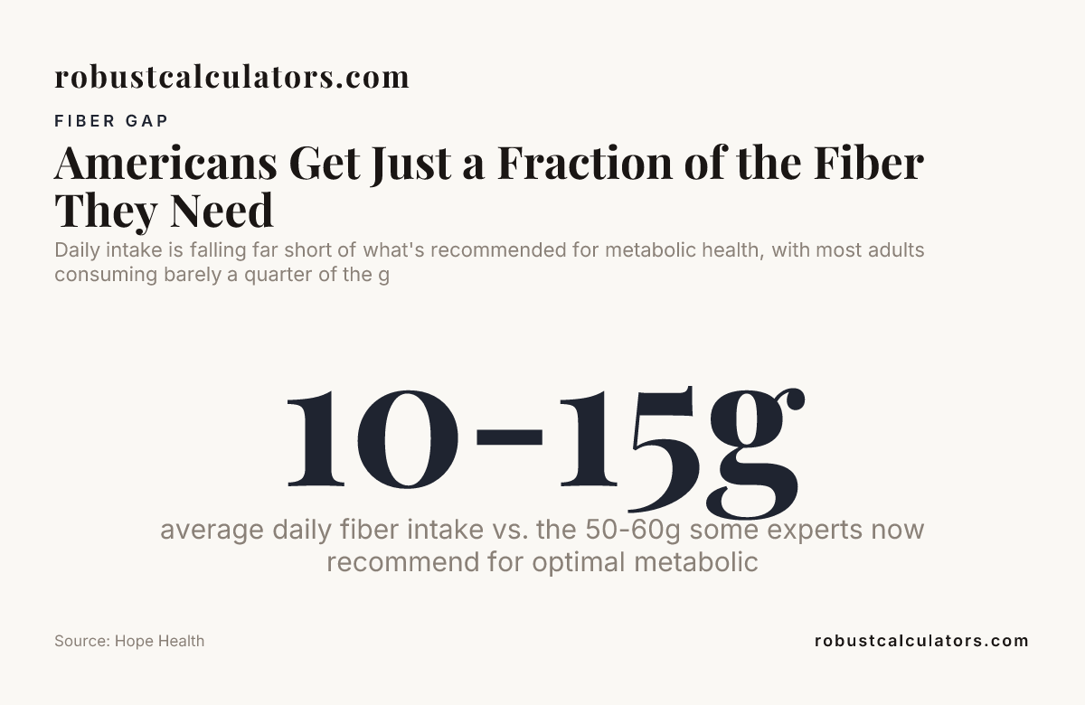 Americans Get Just a Fraction of the Fiber They Need — data from Hope Health
