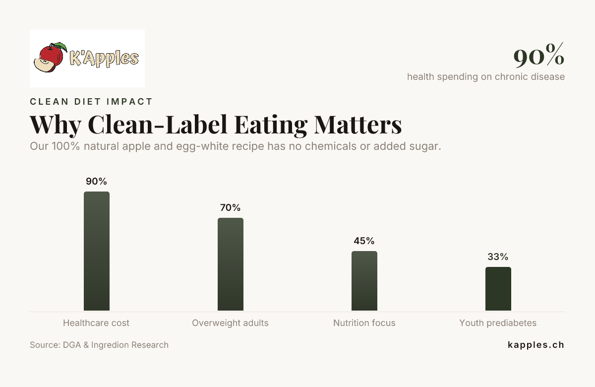 Pourquoi une alimentation clean label est importante — données de la DGA et d’Ingredion Research