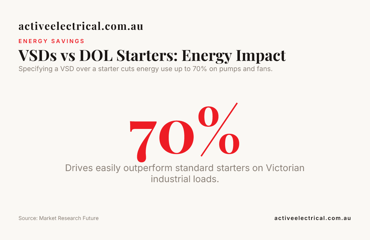 VSDs vs DOL Starters: Energy Impact — data from Market Research Future