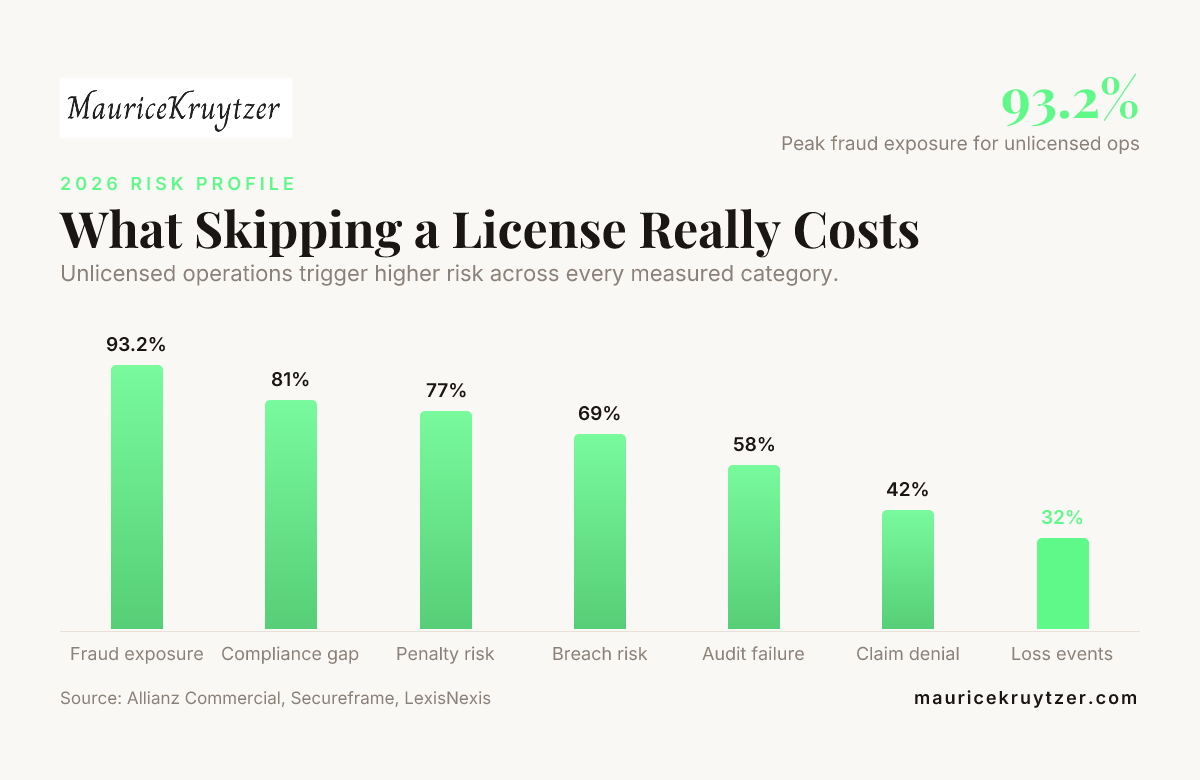 What Skipping a License Really Costs — data from Allianz Commercial, Secureframe, LexisNexis
