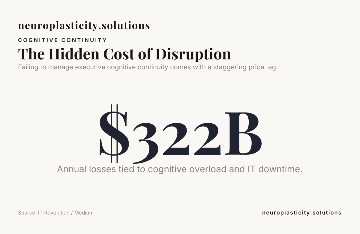 The Hidden Cost of Disruption — data from IT Revolution / Medium