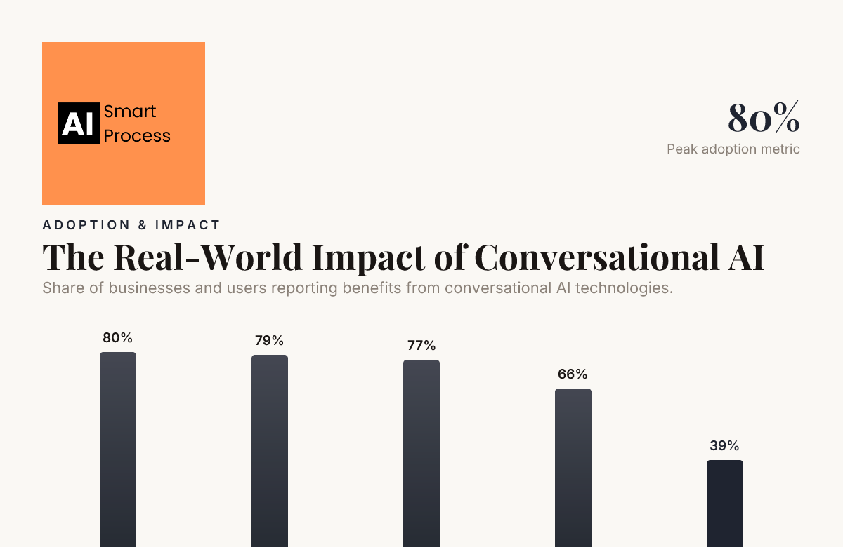 The Real-World Impact of Conversational AI — data from Master of Code Global, National University, Stanford HAI, Salesloft