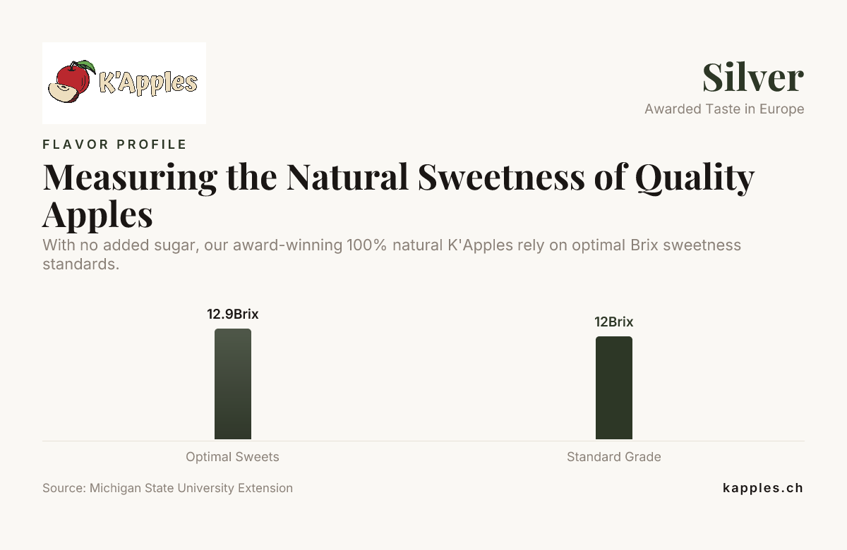 Messung der natürlichen Süße hochwertiger Äpfel – Daten von der Michigan State University Extension