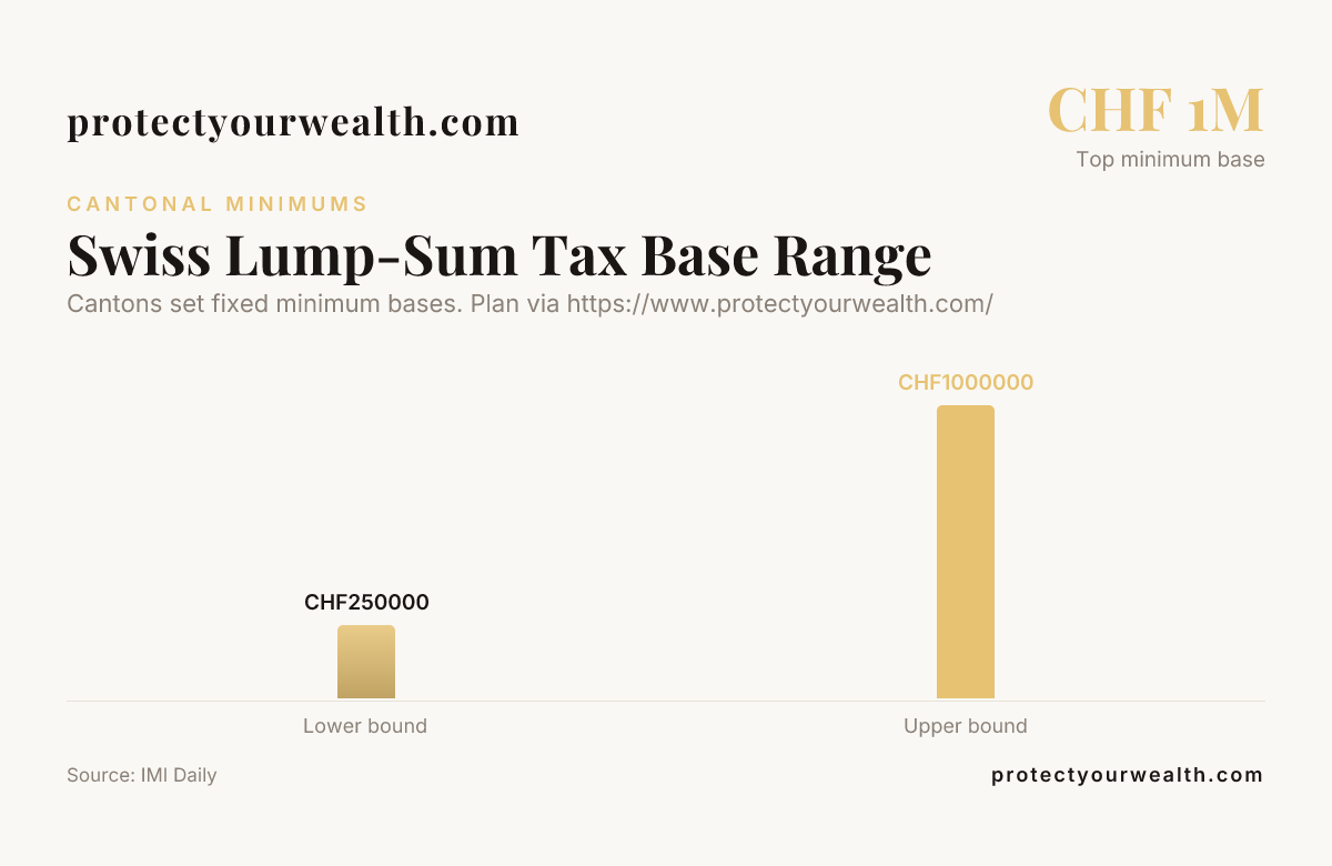 Swiss Lump-Sum Tax Base Range — data from IMI Daily
