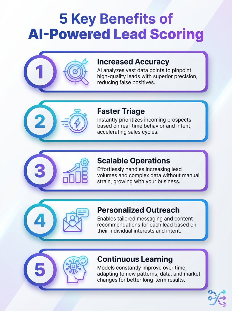 AI-powered lead scoring explained: visualizes 5 key benefits of AI-powered lead scoring.