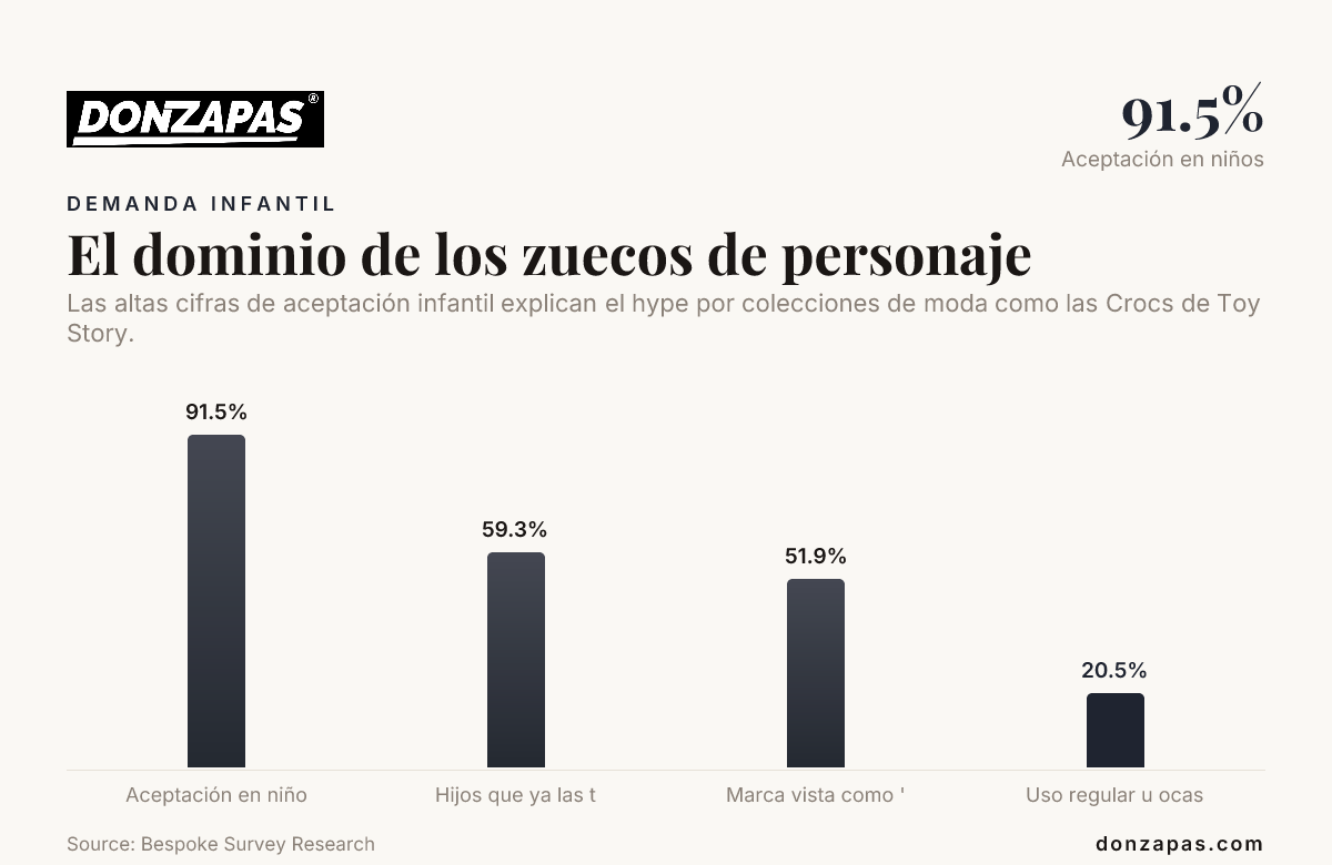 El dominio de los zuecos de personaje