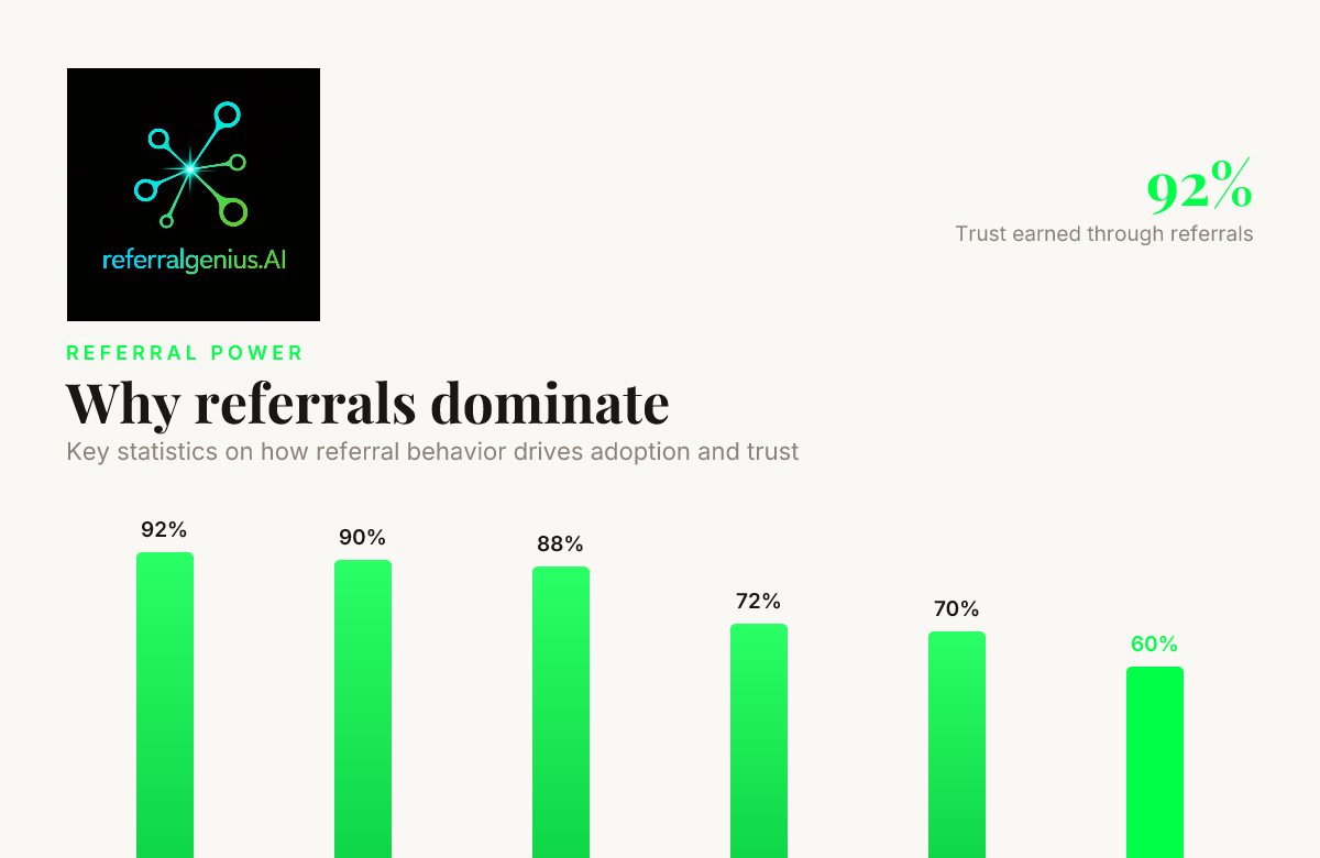 Why referrals dominate — data from impact.com, Access Development, Fiserv
