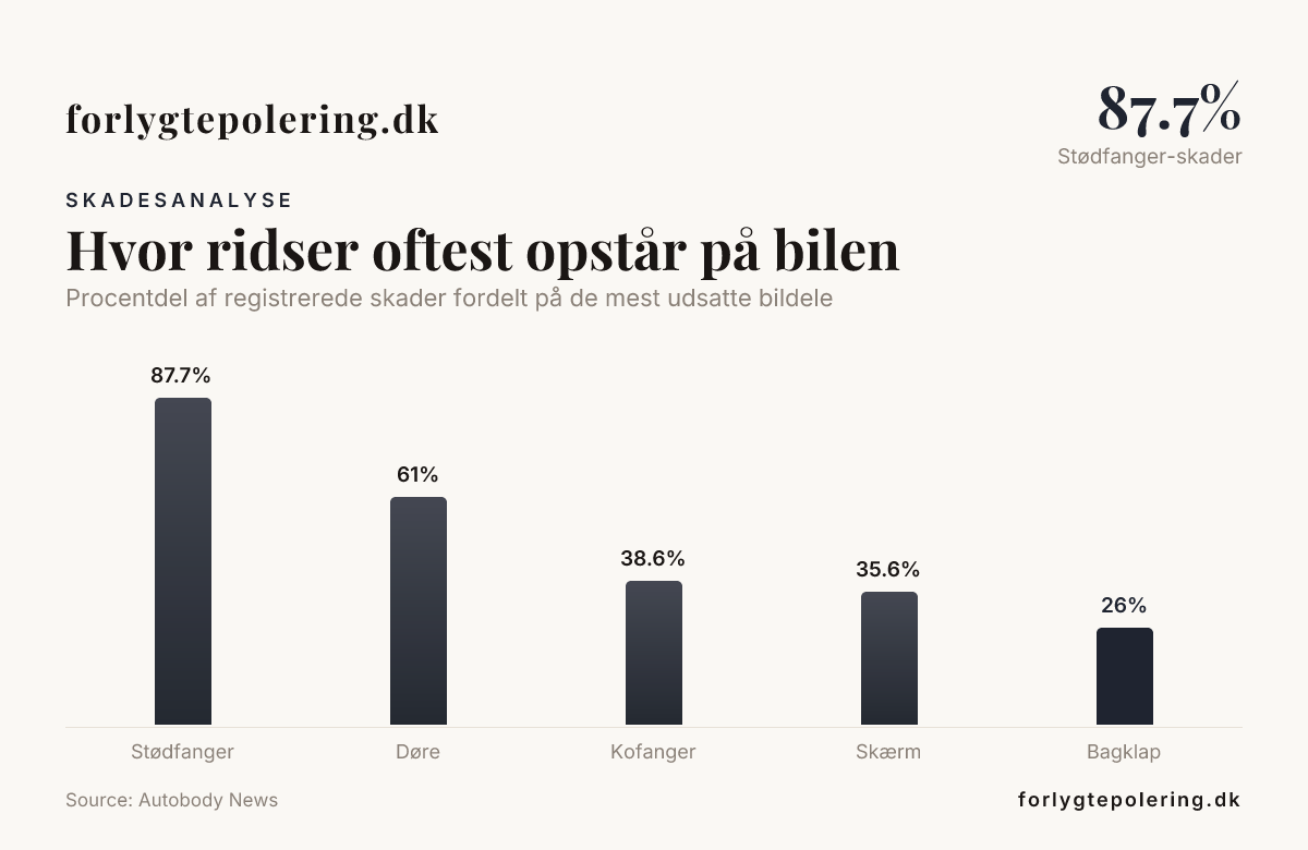 Hvor ridser oftest opstår på bilen — data from Autobody News