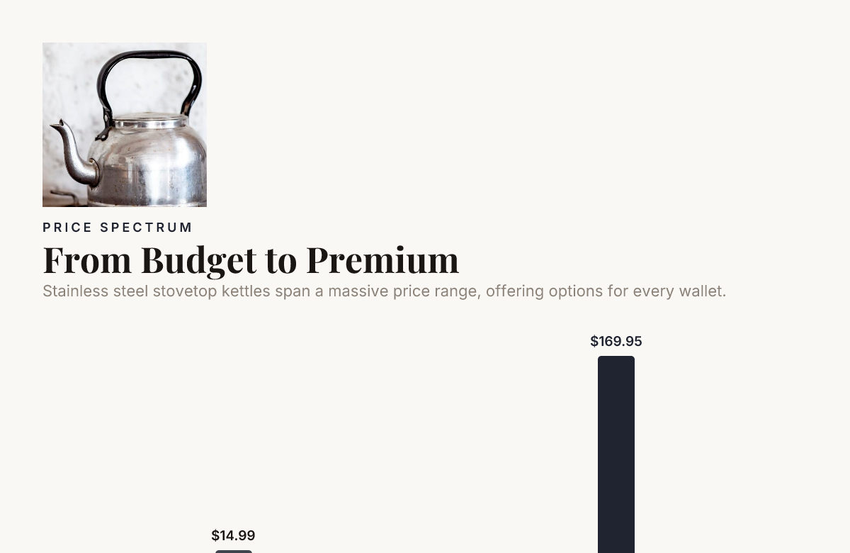 From Budget to Premium, data from Amazon