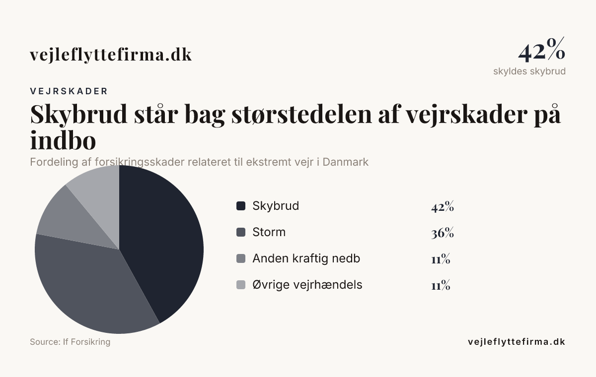 Skybrud står bag størstedelen af vejrskader på indbo — data from If Forsikring