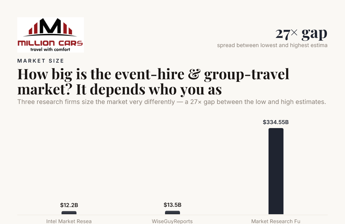 How big is the event-hire & group-travel market? It depends who you ask — data from Intel Market Research; WiseGuyReports; Market Research Future
