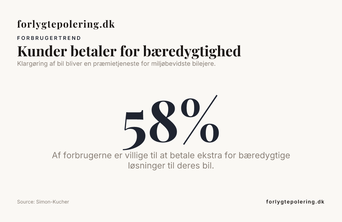 Kunder betaler for bæredygtighed — data from Simon-Kucher