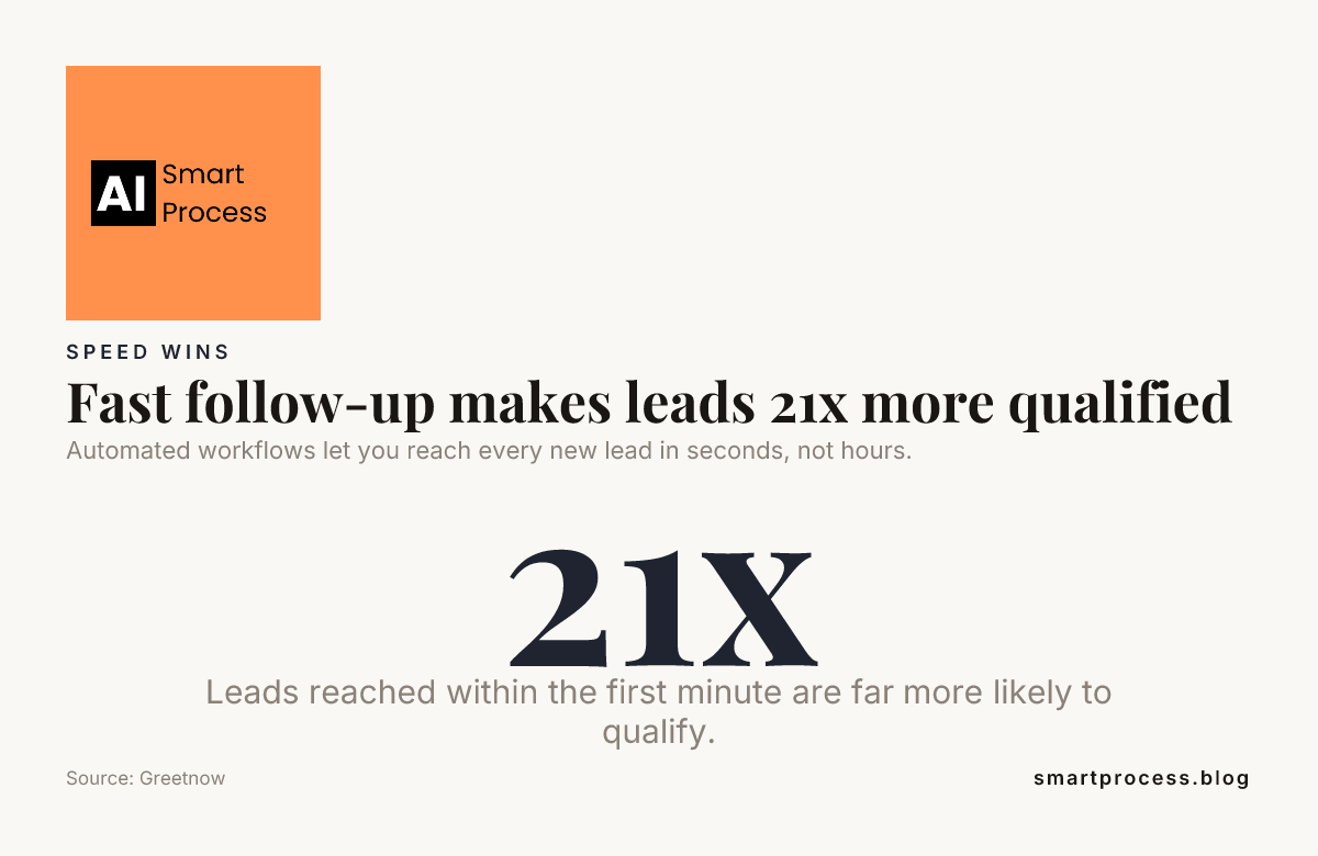 Fast follow-up makes leads 21x more qualified — data from Greetnow