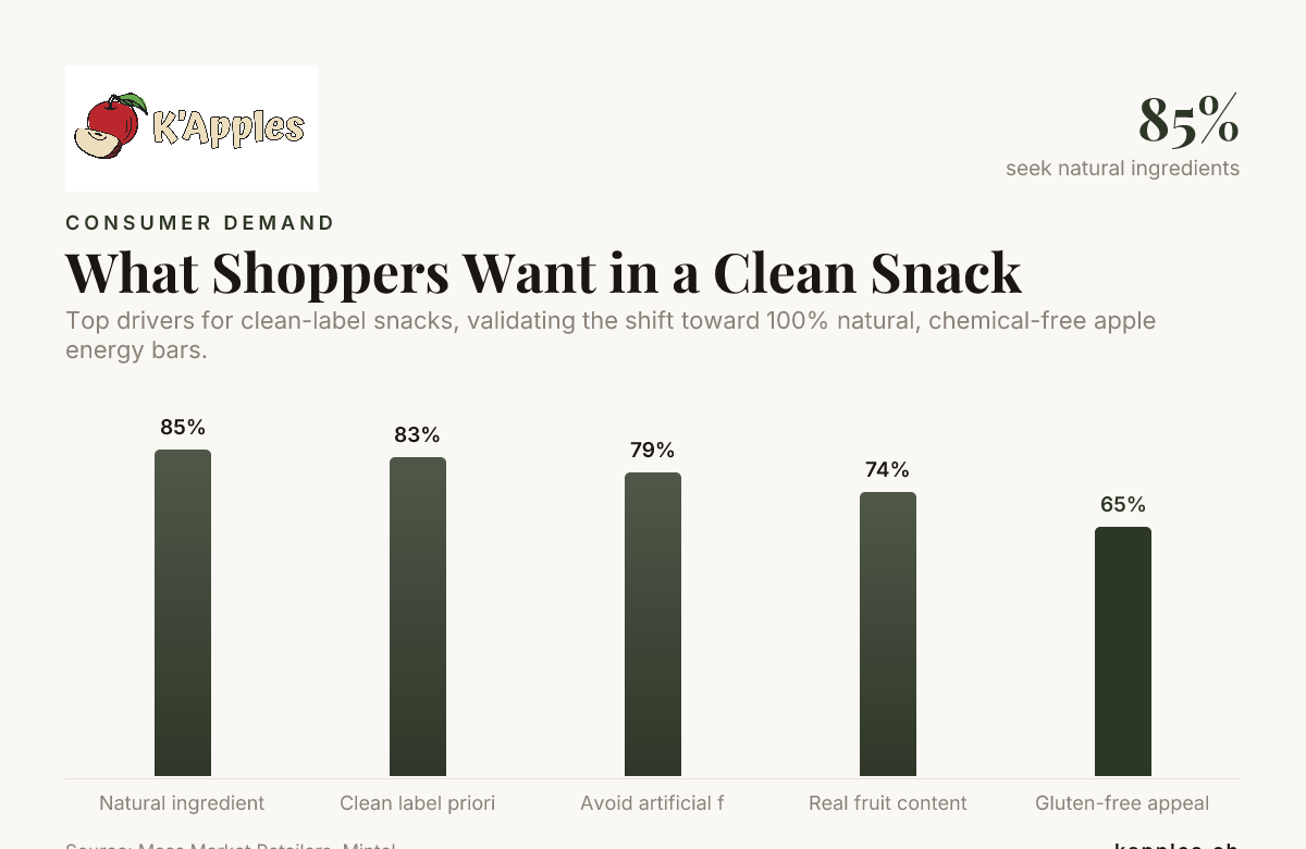 Was Käufer von einem sauberen Snack erwarten – Daten von Mass Market Retailern, Mintel