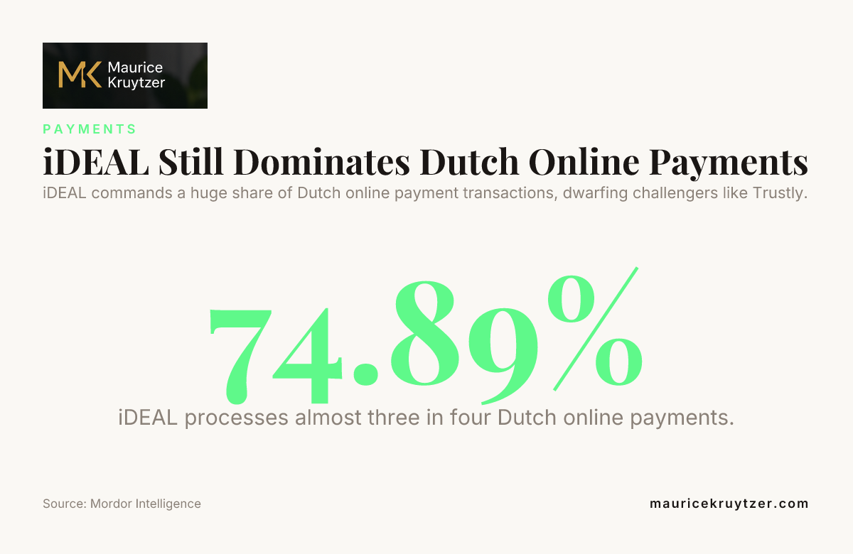 iDEAL Still Dominates Dutch Online Payments — data from Mordor Intelligence