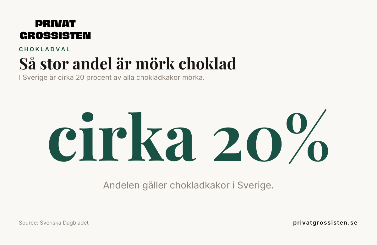 Faktabild: Andel mörk choklad