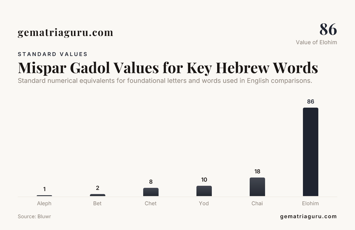 Mispar Gadol Values for Key Hebrew Words — data from Bluwr