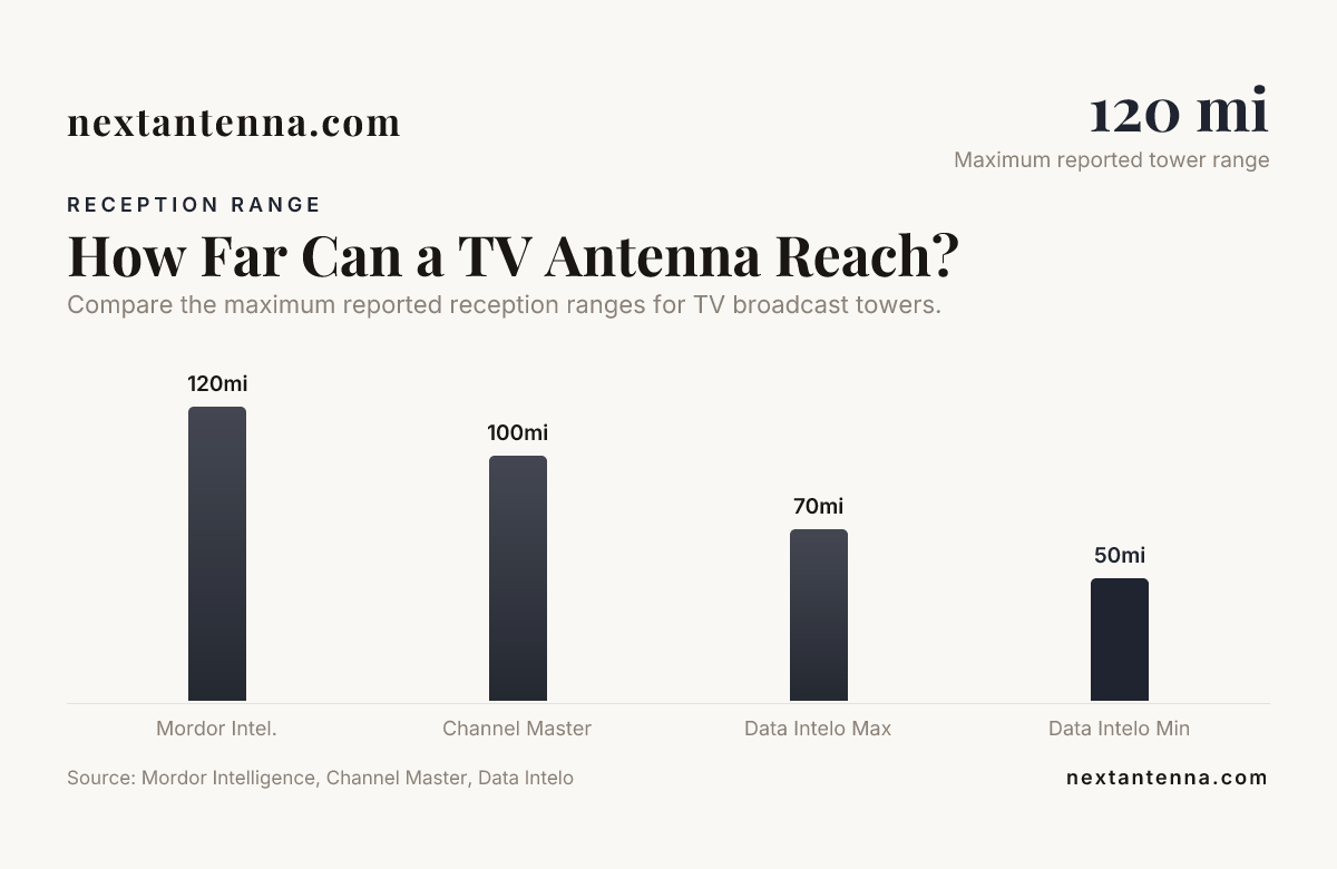 How Far Can a TV Antenna Reach? &mdash; data from Mordor Intelligence, Channel Master, Data Intelo