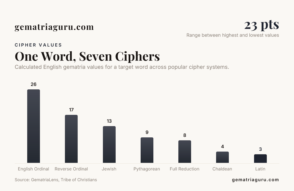 One Word, Seven Ciphers — data from GematriaLens, Tribe of Christians