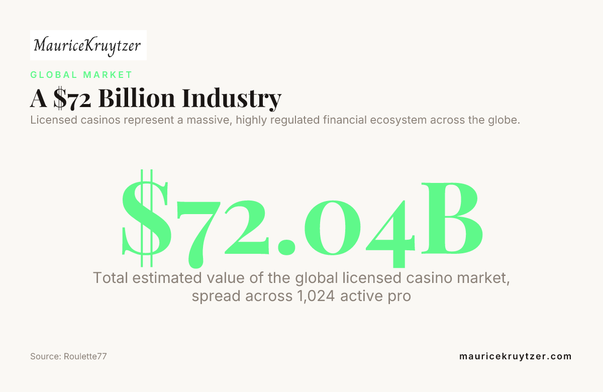 A $72 Billion Industry — data from Roulette77