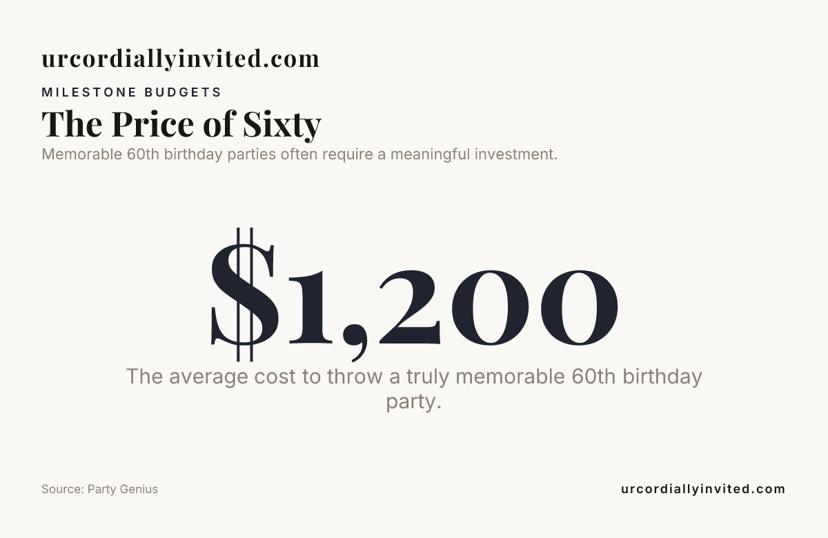 The Price of Sixty — data from Party Genius