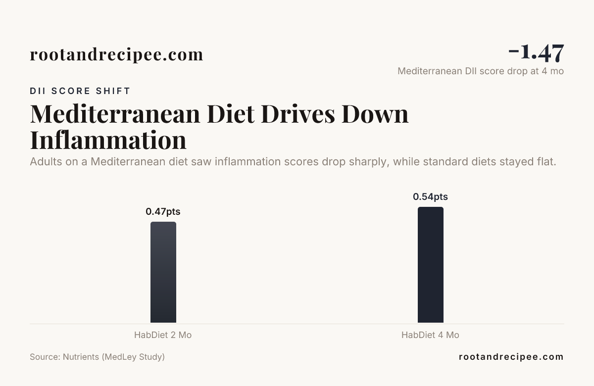 Mediterranean Diet Drives Down Inflammation — data from Nutrients (MedLey Study)