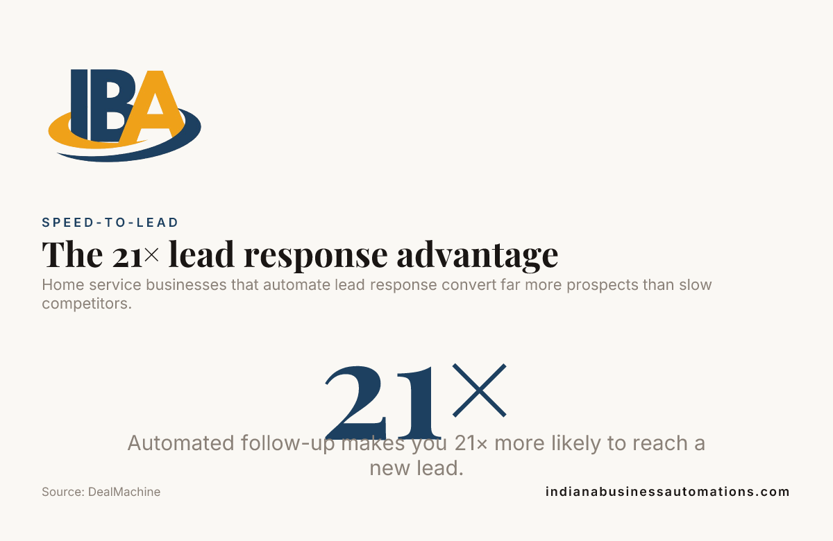 The 21× lead response advantage — data from DealMachine