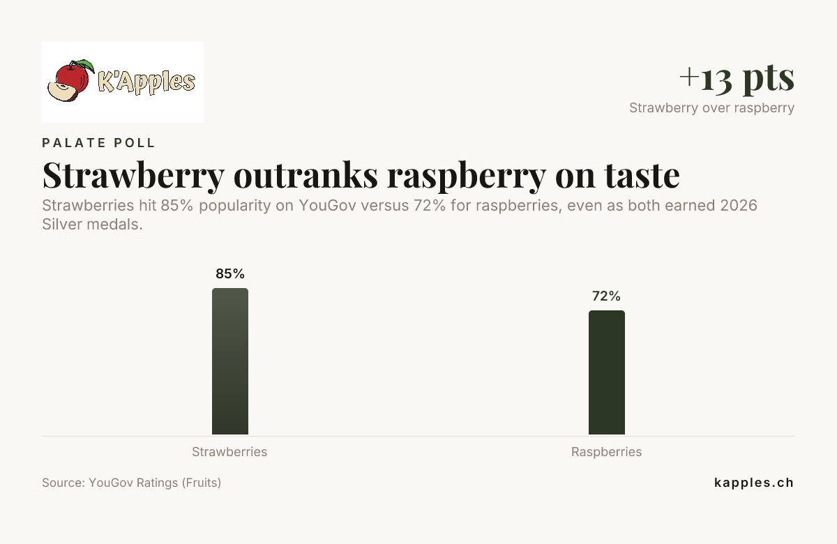 Strawberry outranks raspberry on taste — data from YouGov Ratings (Fruits)