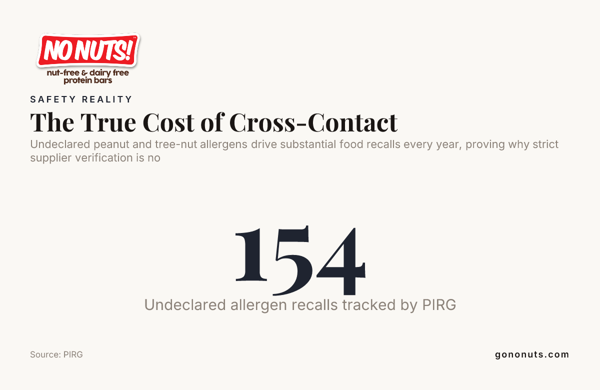The True Cost of Cross-Contact — data from PIRG