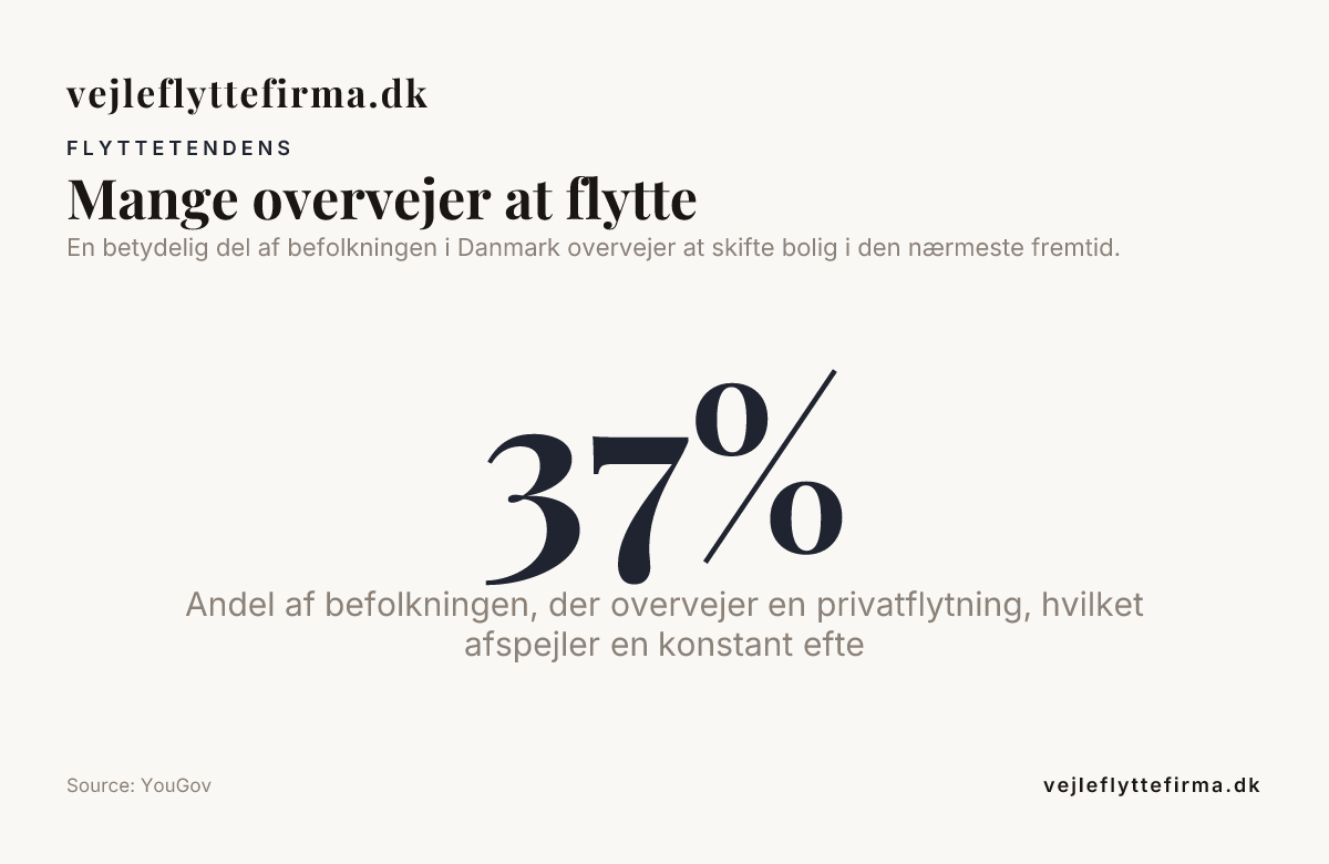 Mange overvejer at flytte — data from YouGov