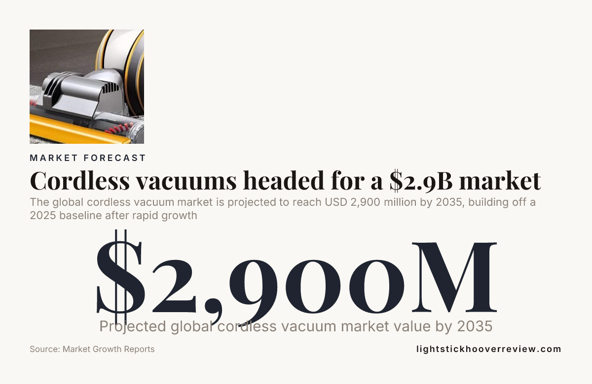 Cordless vacuums headed for a $2.9B market — data from Market Growth Reports