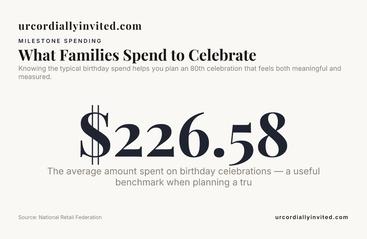 What Families Spend to Celebrate — data from National Retail Federation