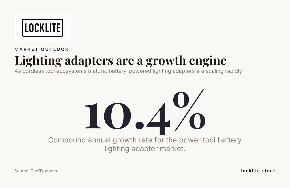 Lighting adapters are a growth engine — data from ToolTroopers