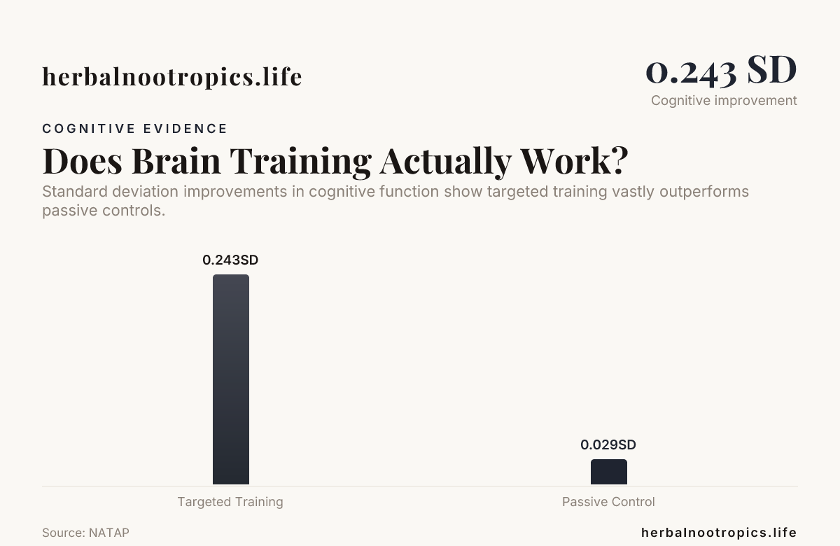 Does Brain Training Actually Work? — data from NATAP