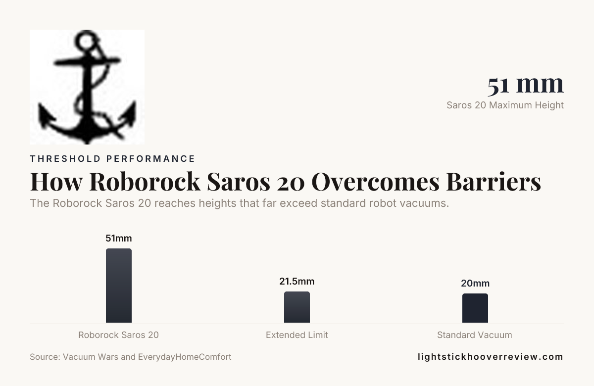 How Roborock Saros 20 Overcomes Barriers — data from Vacuum Wars and EverydayHomeComfort