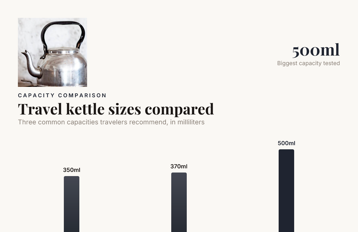 Travel kettle sizes compared — data from Tea Infusiast, Facebook, Flight to Somewhere