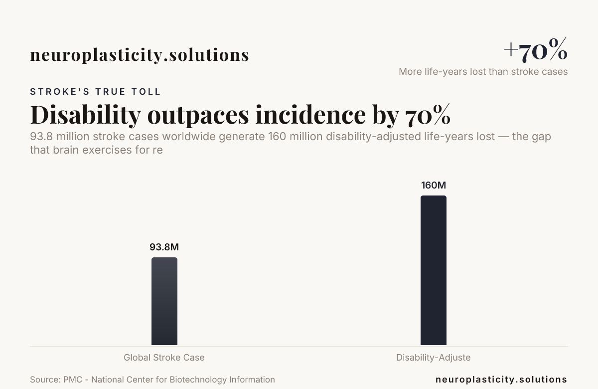 Disability outpaces incidence by 70% — data from PMC - National Center for Biotechnology Information