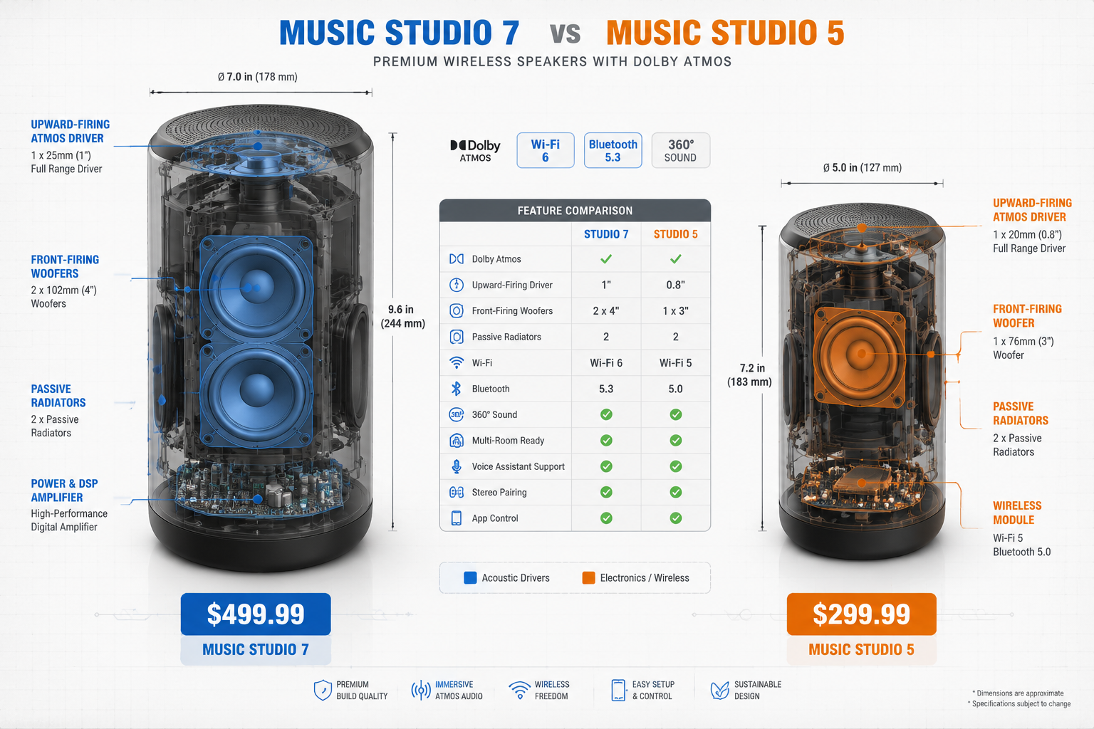 Music Studio 7 comparison diagram