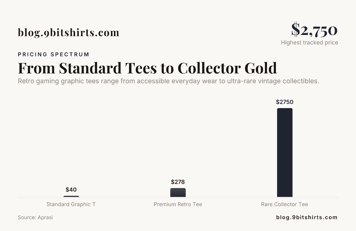 From Standard Tees to Collector Gold — data from Aprasi