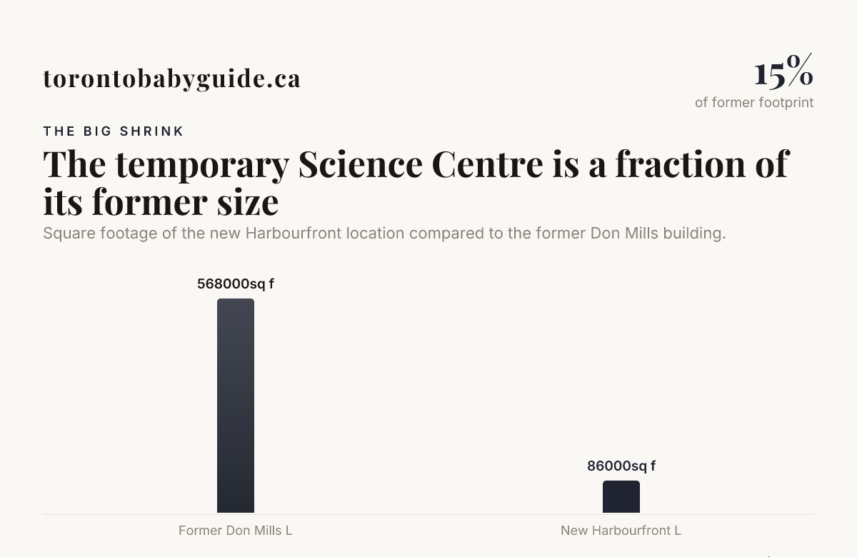 The temporary Science Centre is a fraction of its former size, data from CityNews Toronto & Ontario Newsroom